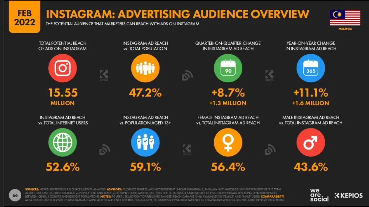 Malaysia Digital Marketing 2022_9_Instagram advertising audience overview.png Malaysia Digital Marketing 2022_9_Instagram advertising audience overview.png